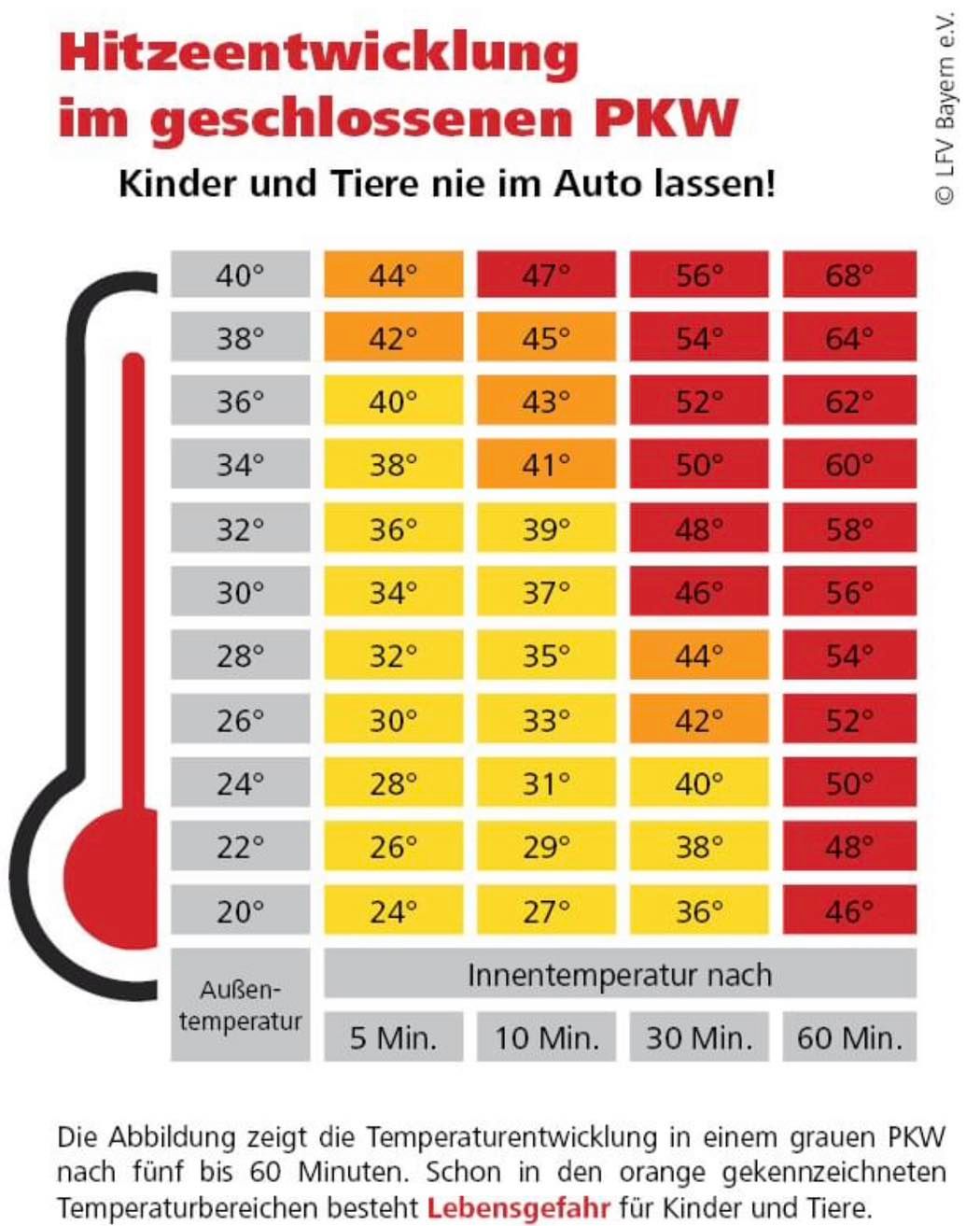 Hitzeentwicklung PKW